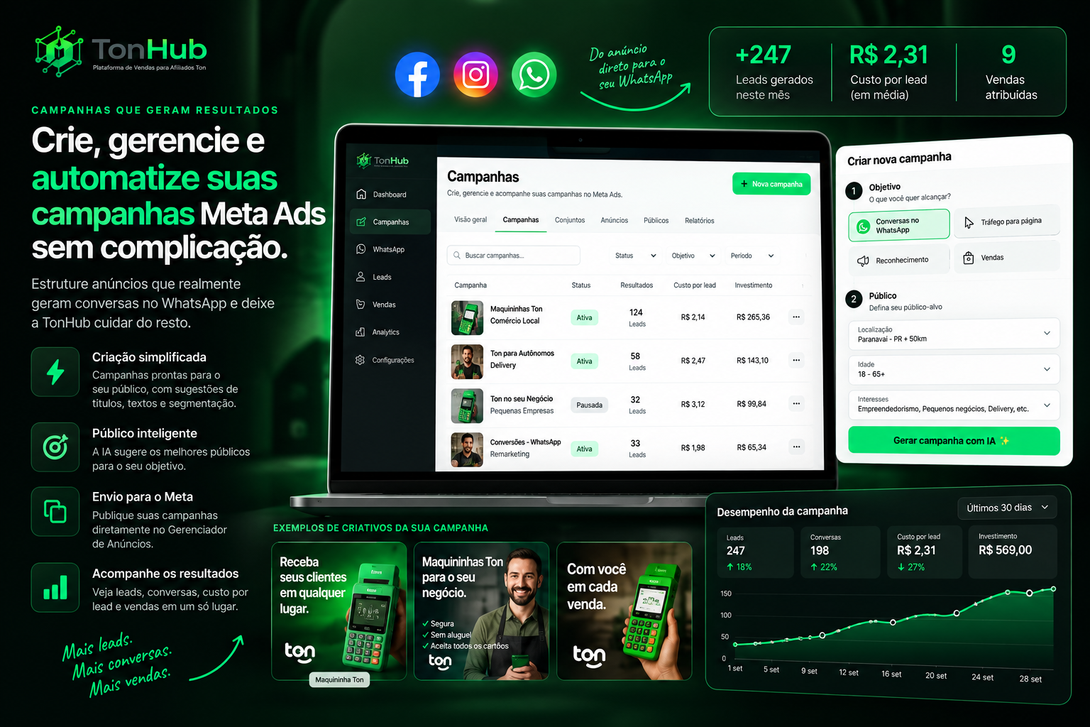 Simulação visual do módulo de campanhas Meta Ads do TonHub